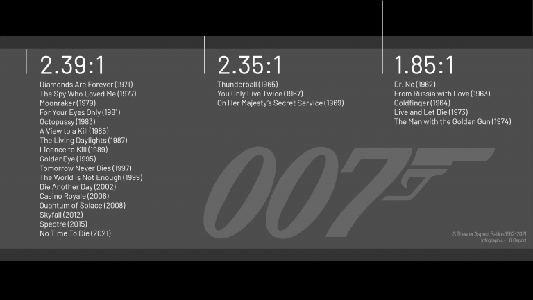 Information Design – James Bond Film Aspect Ratios